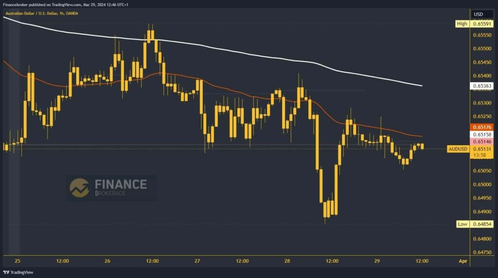 AUDUSD Chart Analysis