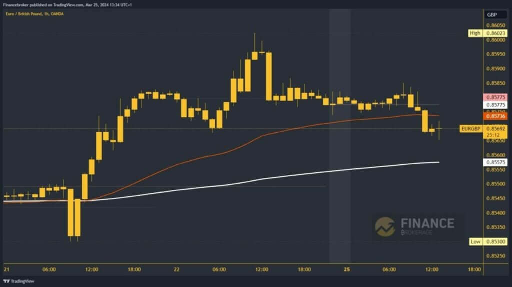 EURGBP Chart Analysis