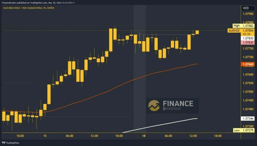 AUDNZD Chart Analysis