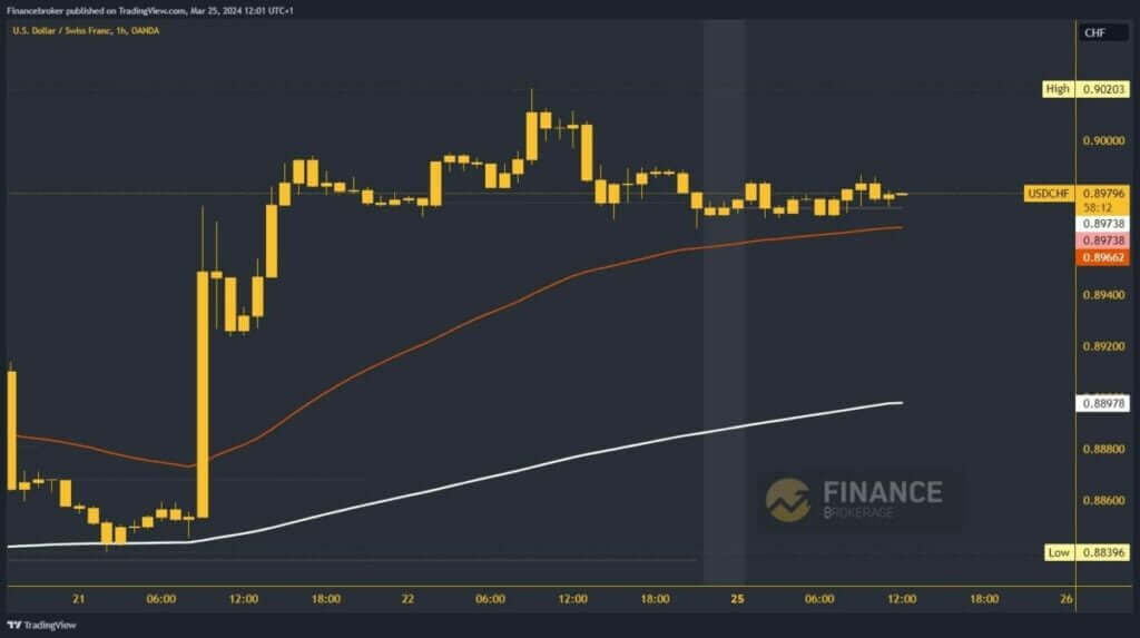 USDCHF Chart Analysis