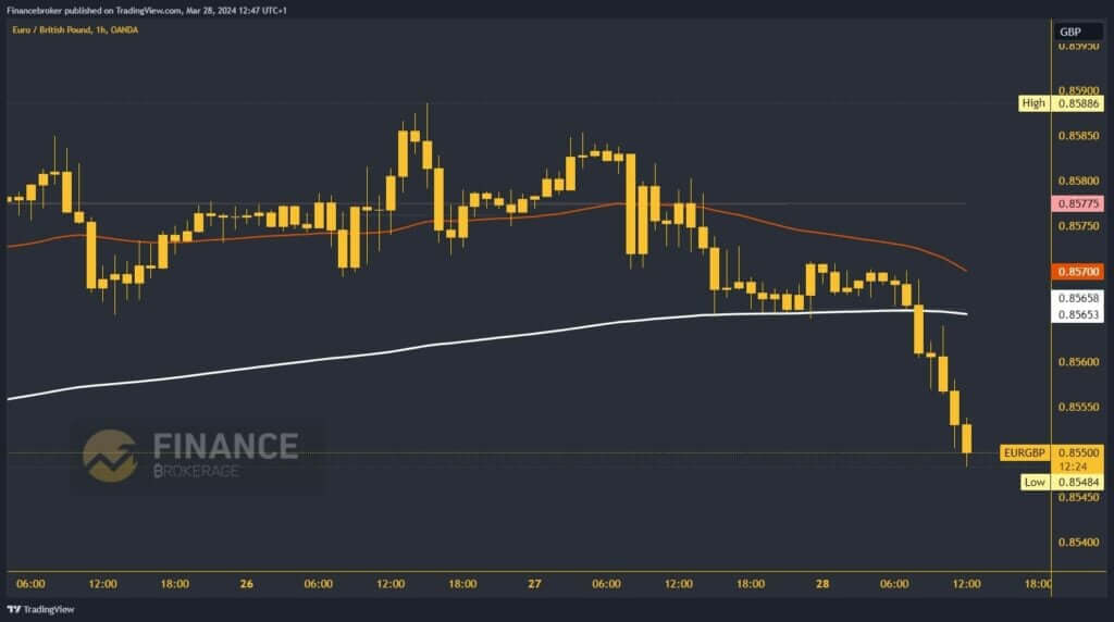 EURGBP Chart Analysis