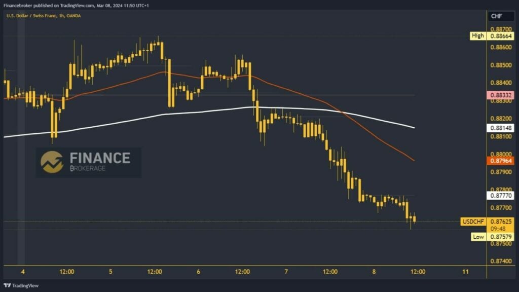 USDCHF Chart Analysis