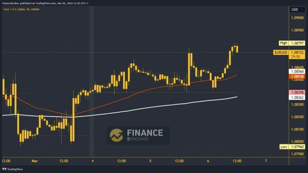 EURUSD Chart Analysis