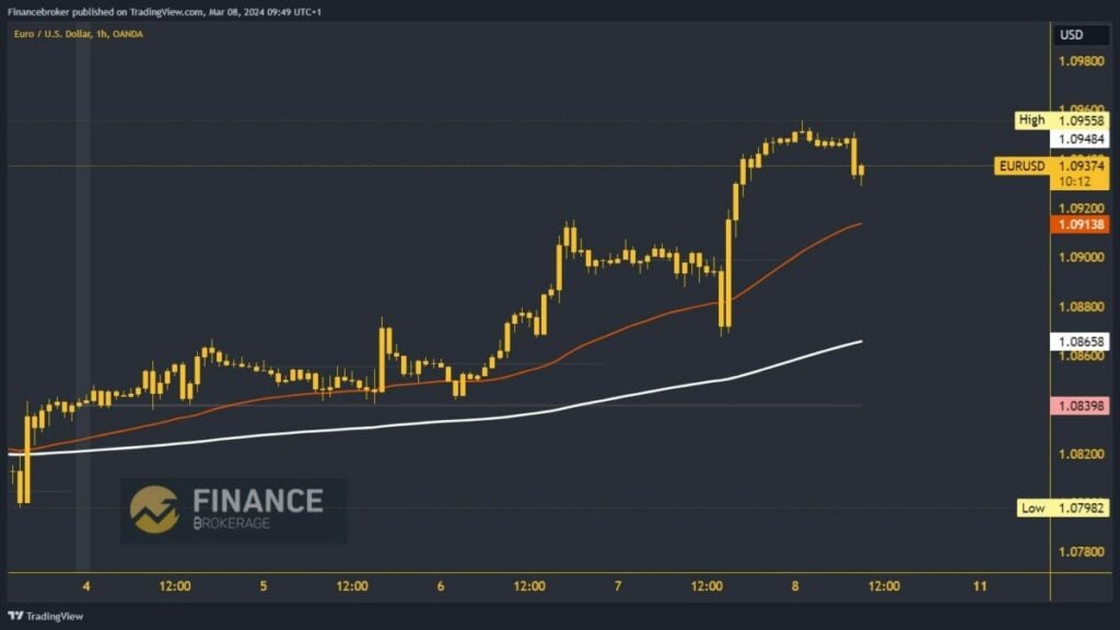 EURUSD Chart Analysis