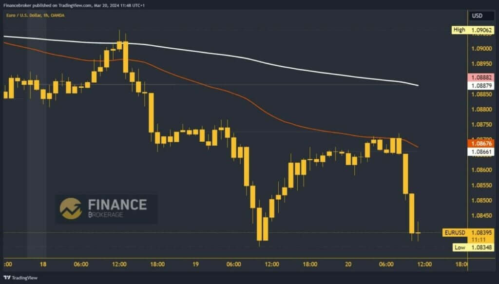 EURUSD Chart Analysis