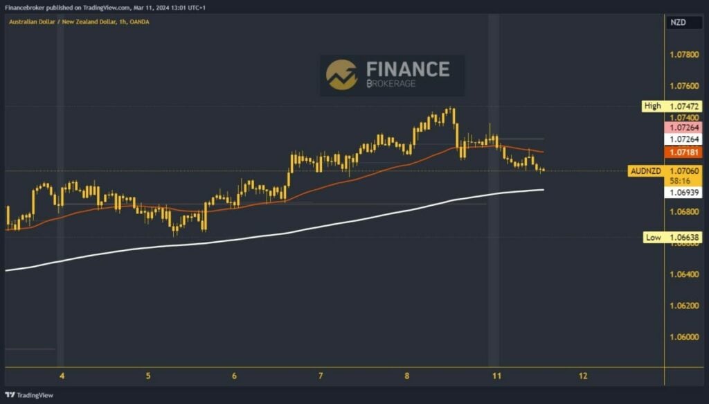 AUDNZD Chart Analysis