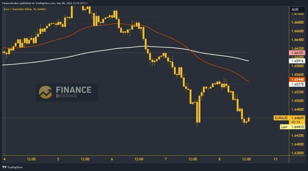 EURAUD Chart Analysis