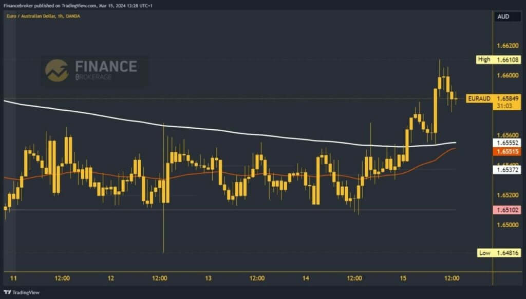 EURAUD Chart Analysis