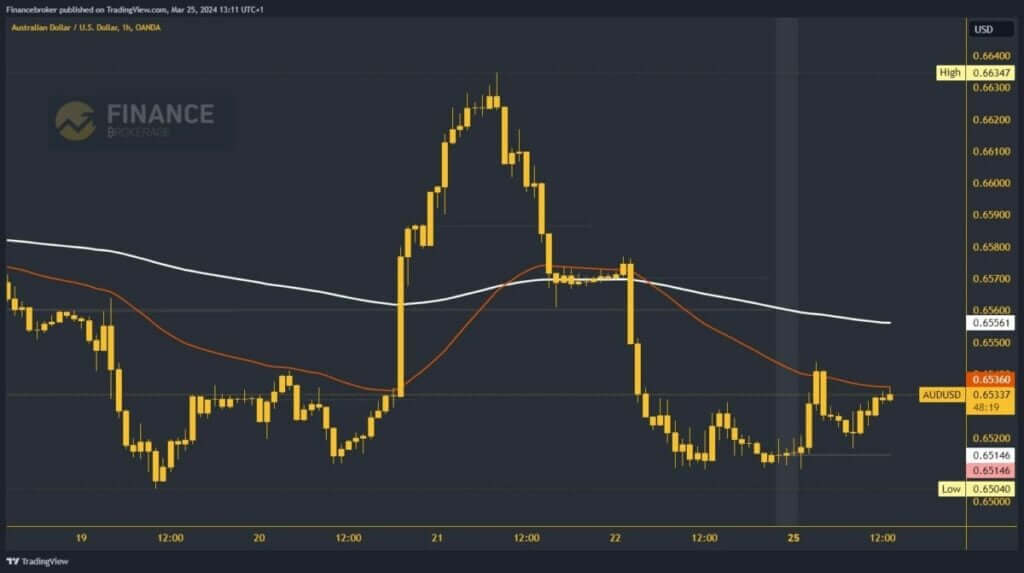 AUDUSD Chart Analysis