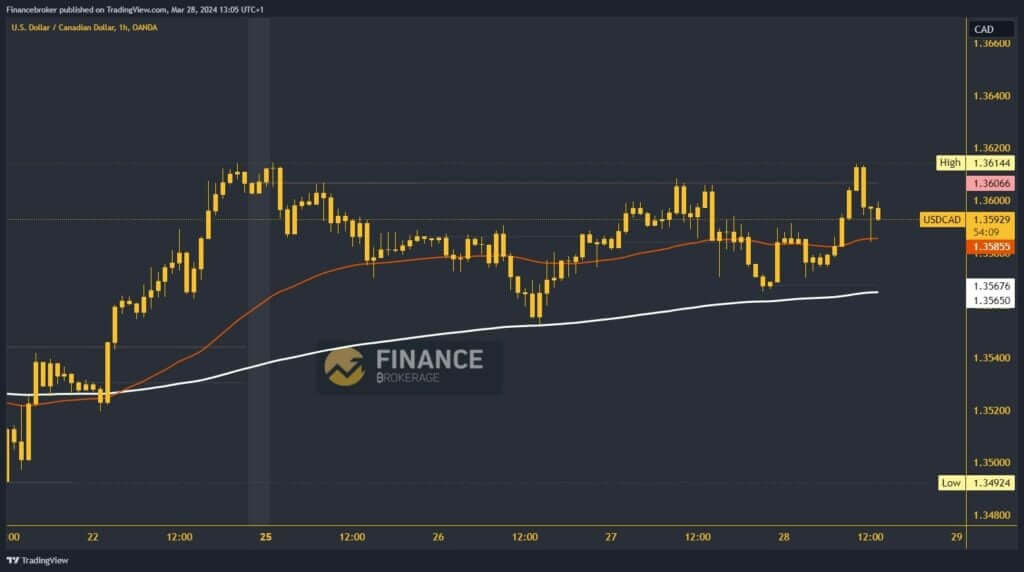 USDCAD