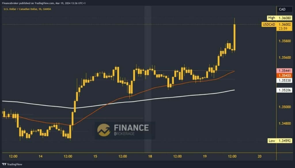 USDCAD Chart Analysis