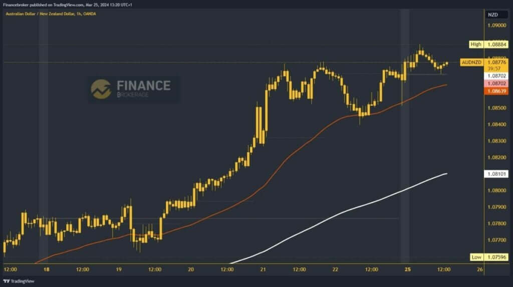 AUDNZD Chart Analysis