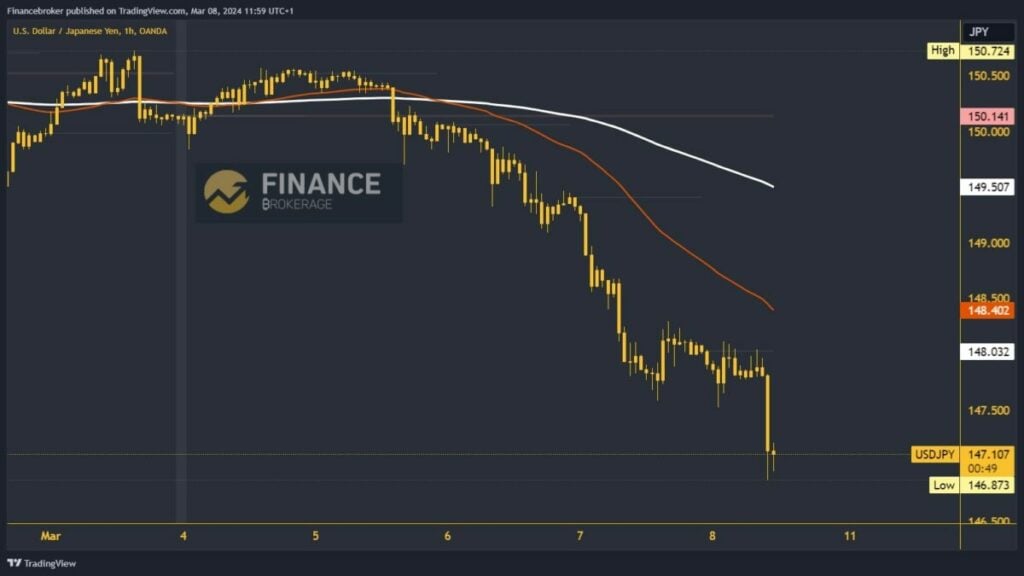 USDJPY Chart Analysis