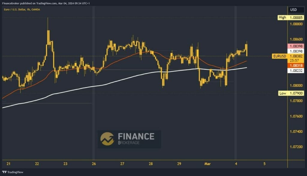 EURUSD Chart Analysis