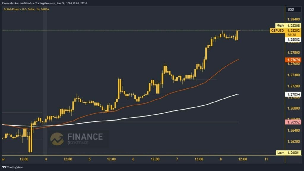 GBPUSD Chart Analysis