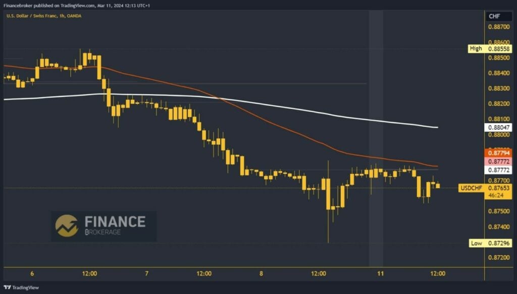 USDCHF Chart Analysis