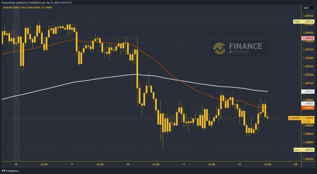 AUDNZD Chart Analysis