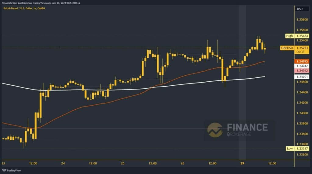 GBPUSD Chart Analysis