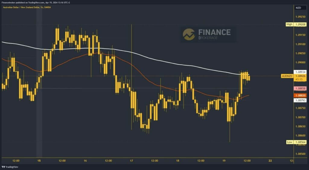 AUDNZD Chart Analysis