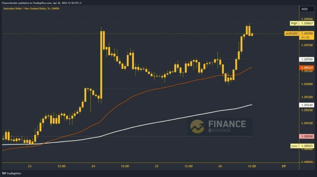 AUDNZD Chart Analysis