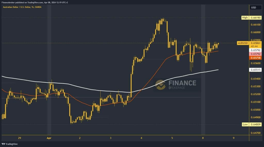 AUDUSD Chart Analysis