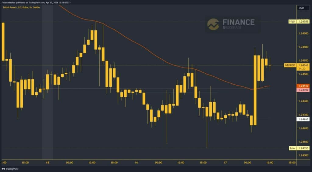 GBPUSD Chart Analysis