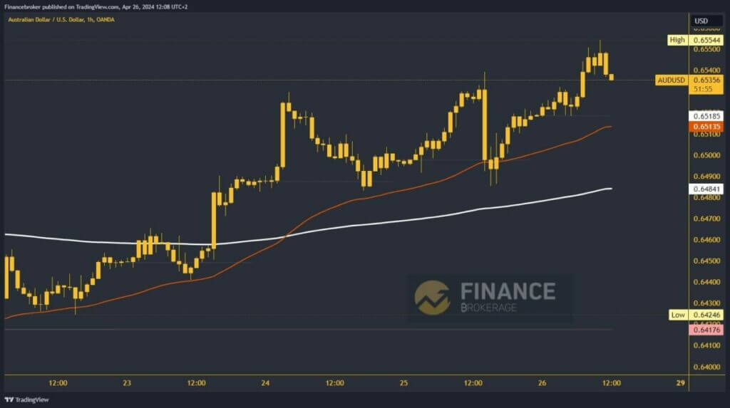 AUDUSD Chart Analysis