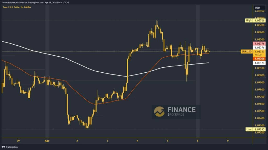 EURUSD CHart Analysis