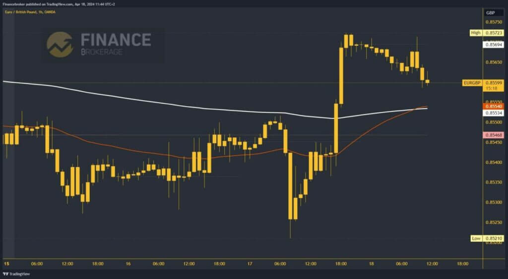 EURGBP Chart Analysis