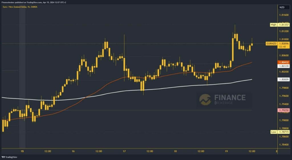 EURNZD Chart Analysis