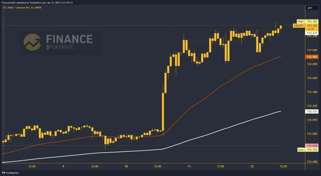 USDJPY Chart Analysis