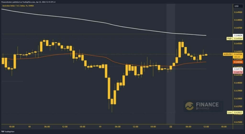 AUDUSD Chart Analysis