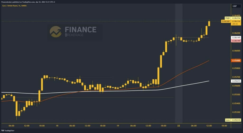 EURGBP Chart Analysis