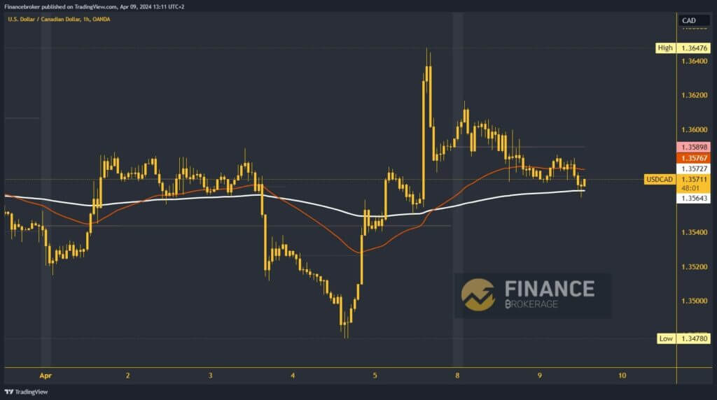 USDCAD Chart Analysis