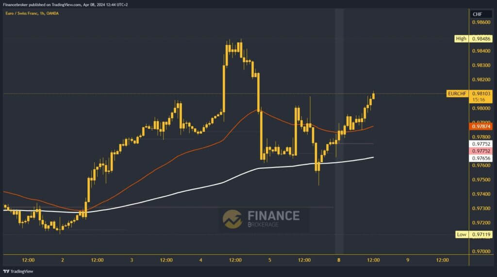 EURCHF Chart Analysis