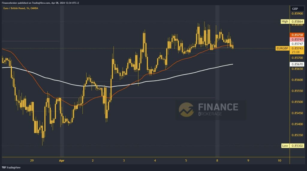 EURGBP Chart Analysis