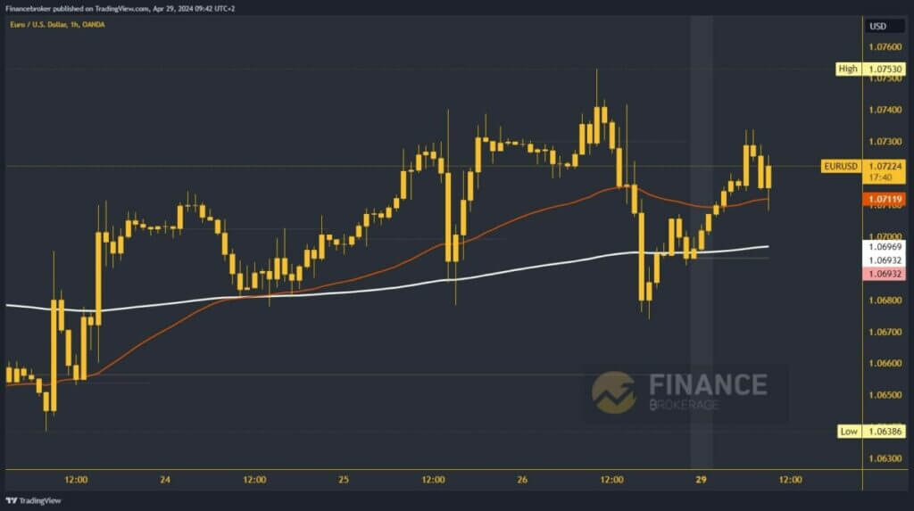 EURUSD Chart Analysis