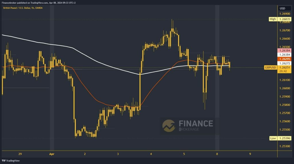 GBPUSD Chart Analysis