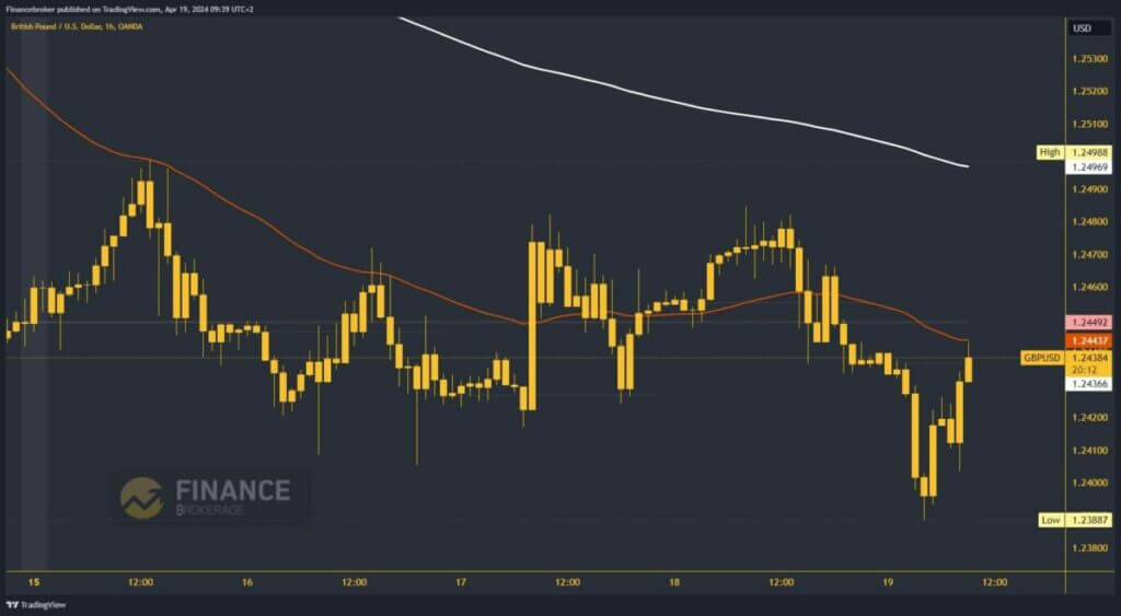 GBPUSD Chart Analysis