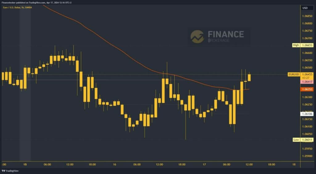 EURUSD Chart Analysis