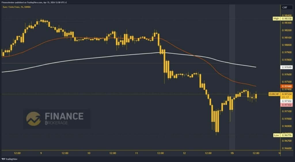 EURCHF Chart Analysis