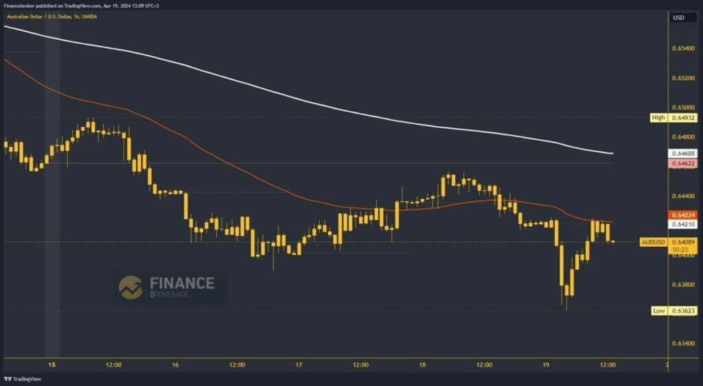 AUDUSD Chart Analysis