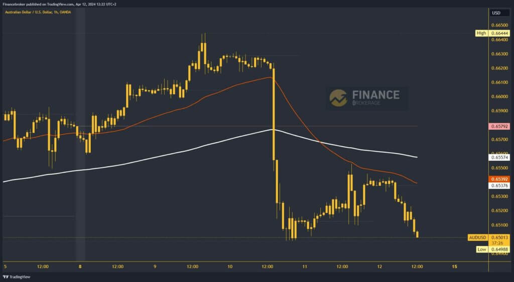 AUDUSD Chart Analysis