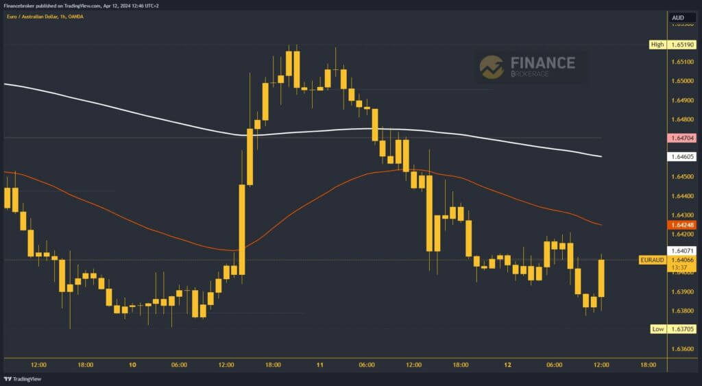 EURAUD Chart Analysis