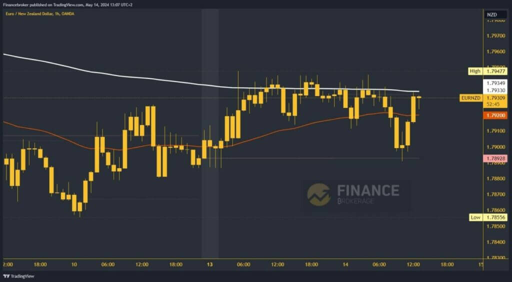 EURNZD Chart Analysis