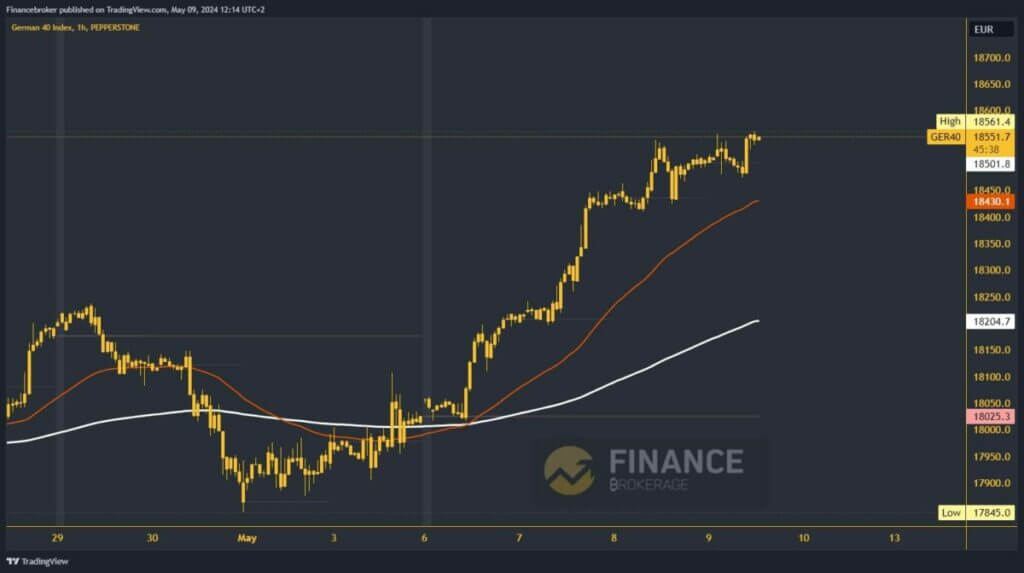 German 40 Index chat analysis