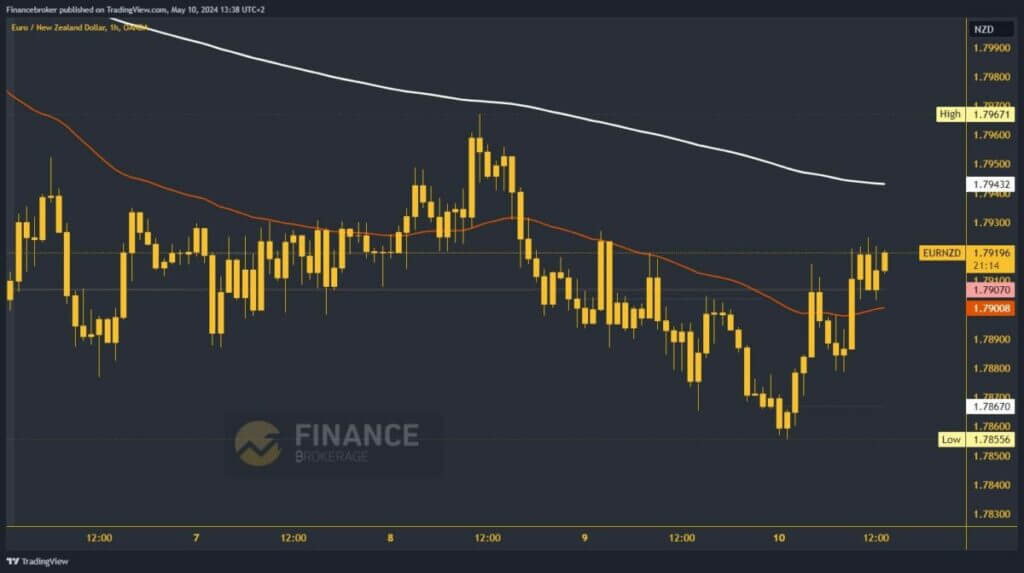 EURNZD Chart Analysis