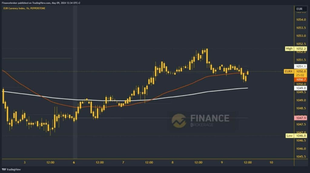 Euro index chart analysis