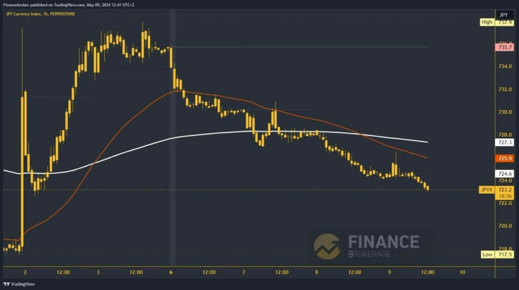 Yen Index Chart Analysis