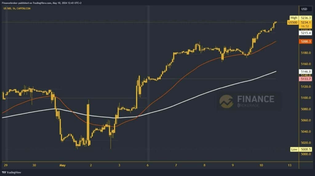 S&P 500 Index Chart Analysis